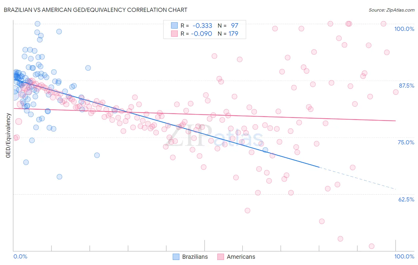 Brazilian vs American GED/Equivalency