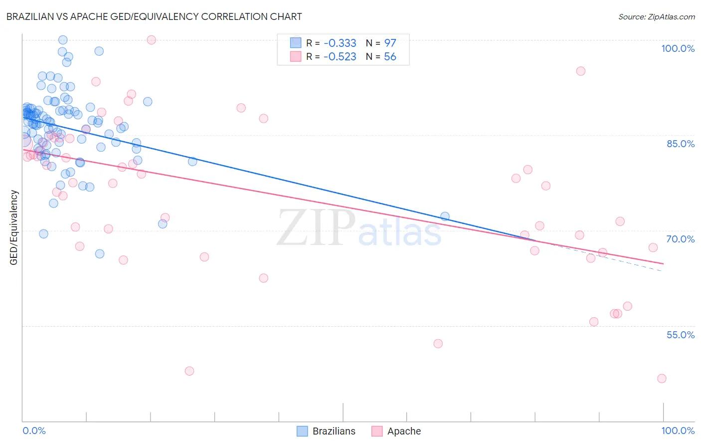 Brazilian vs Apache GED/Equivalency