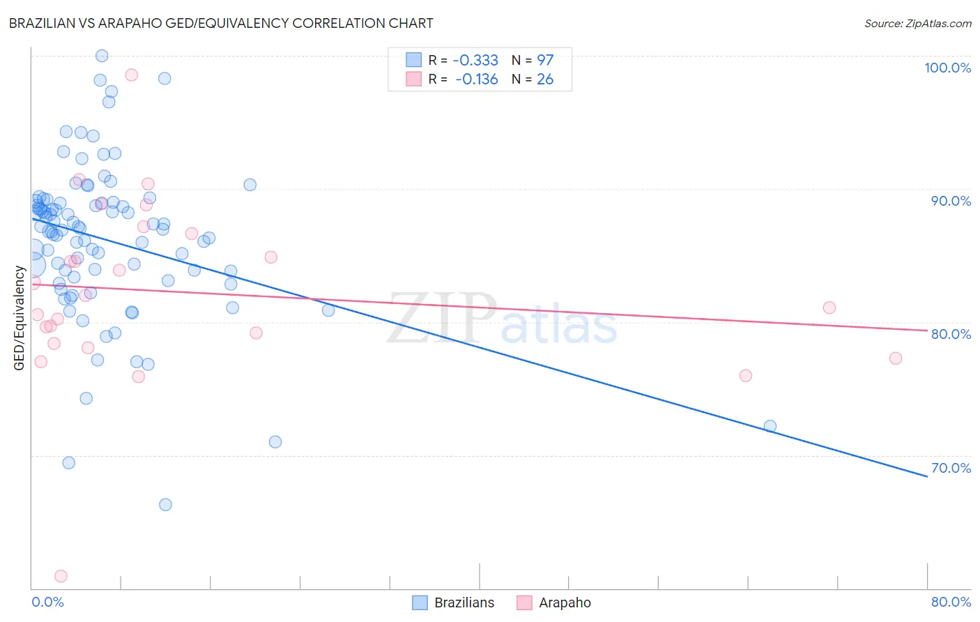 Brazilian vs Arapaho GED/Equivalency