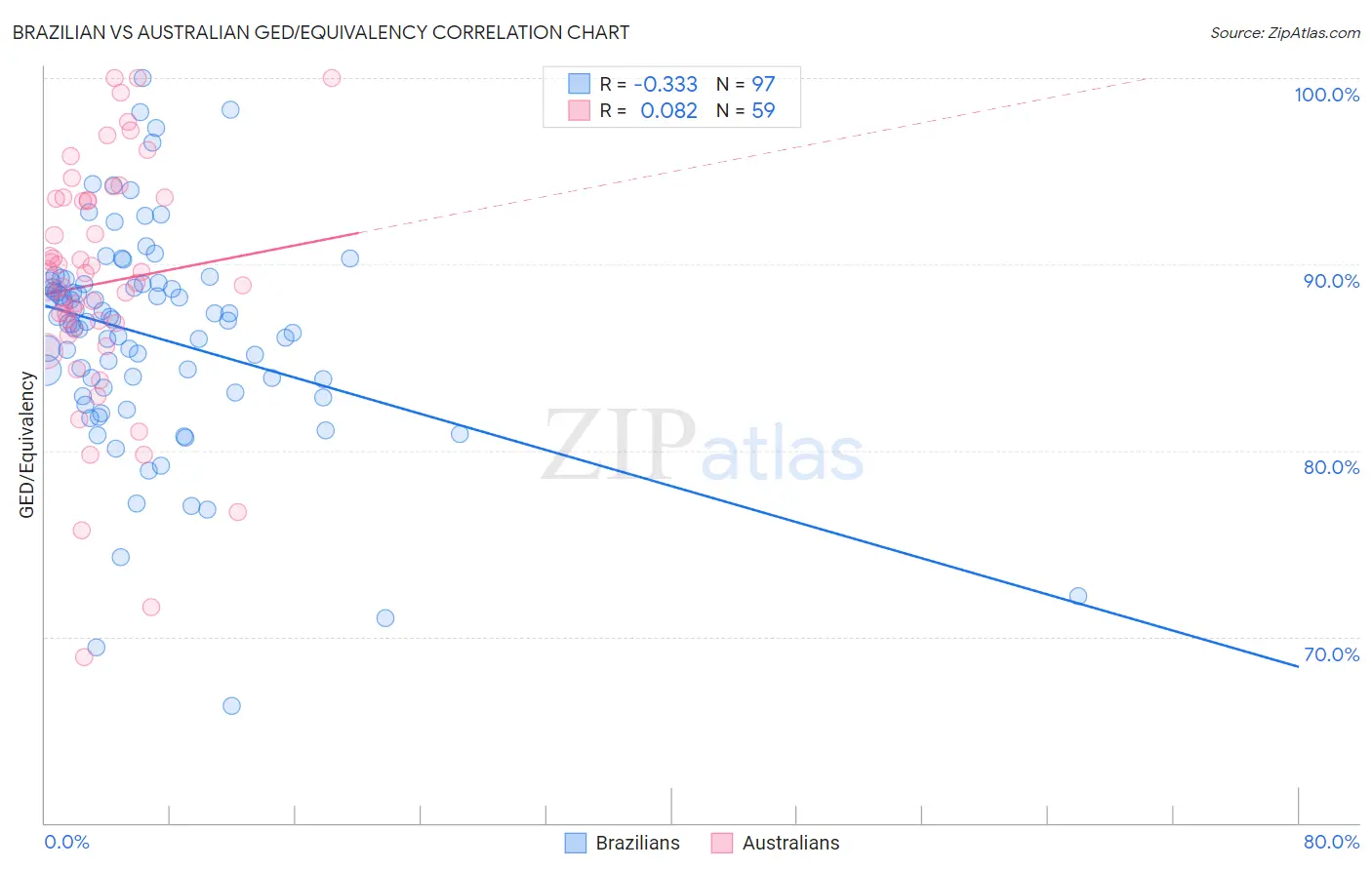 Brazilian vs Australian GED/Equivalency