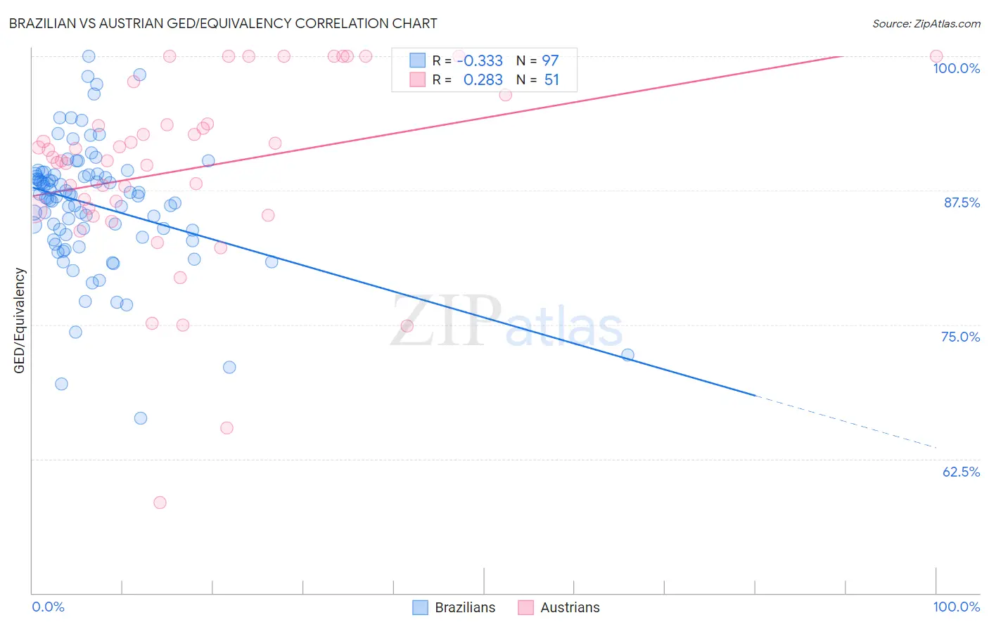 Brazilian vs Austrian GED/Equivalency