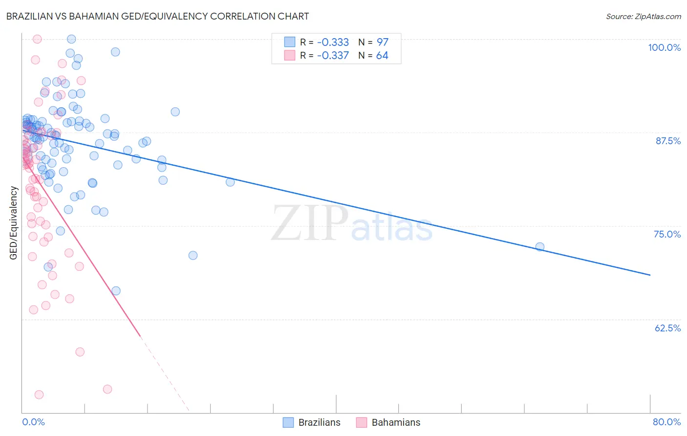 Brazilian vs Bahamian GED/Equivalency