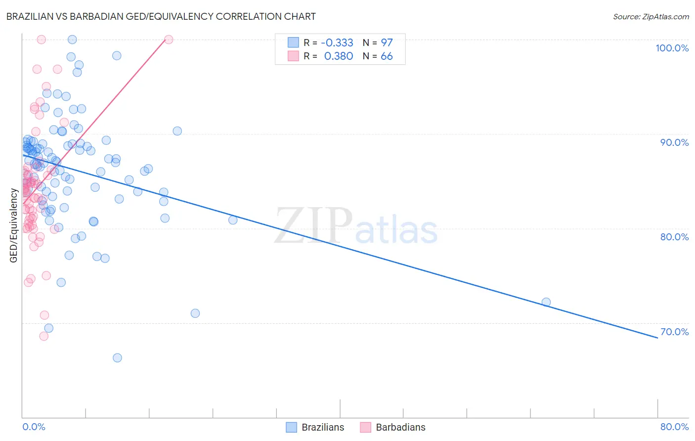 Brazilian vs Barbadian GED/Equivalency