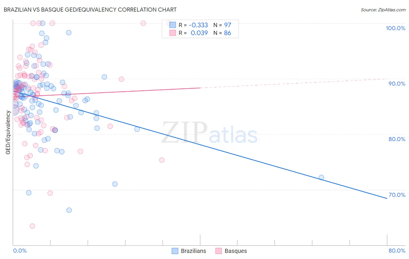 Brazilian vs Basque GED/Equivalency
