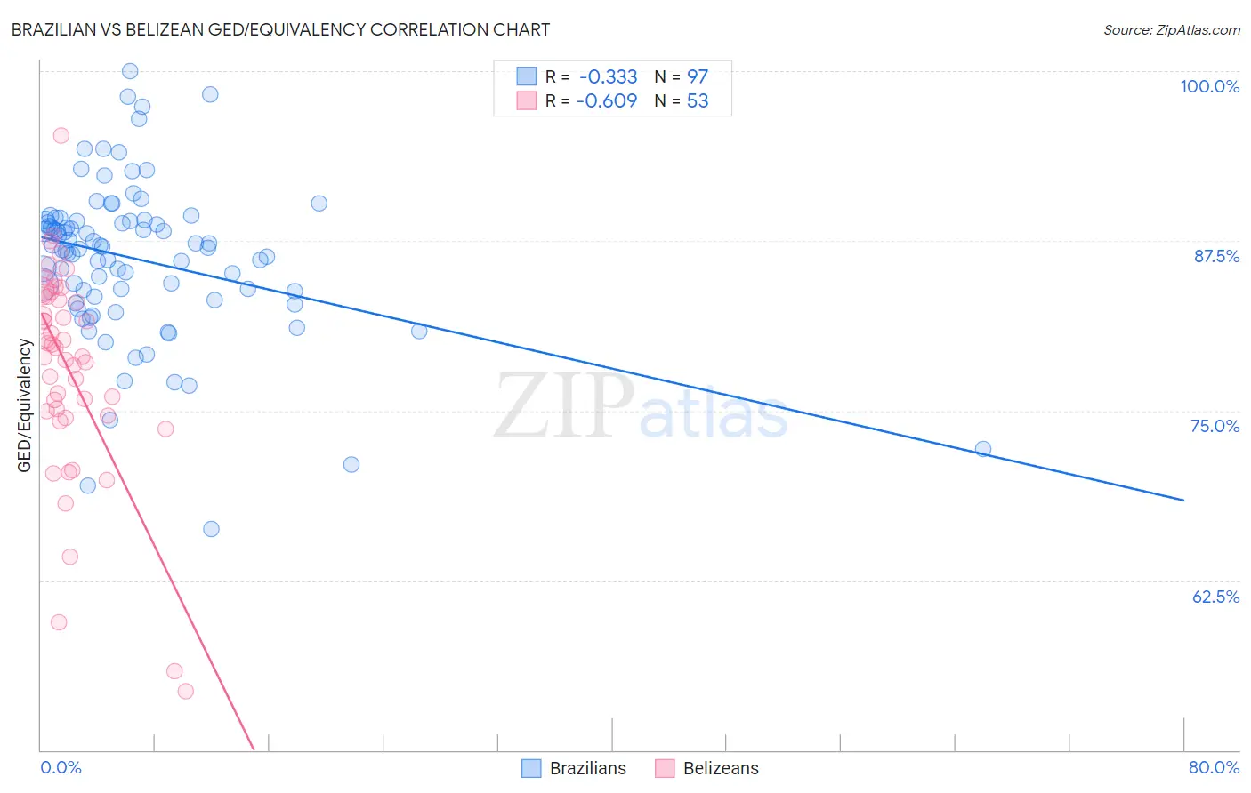 Brazilian vs Belizean GED/Equivalency