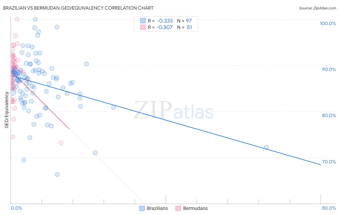 Brazilian vs Bermudan GED/Equivalency