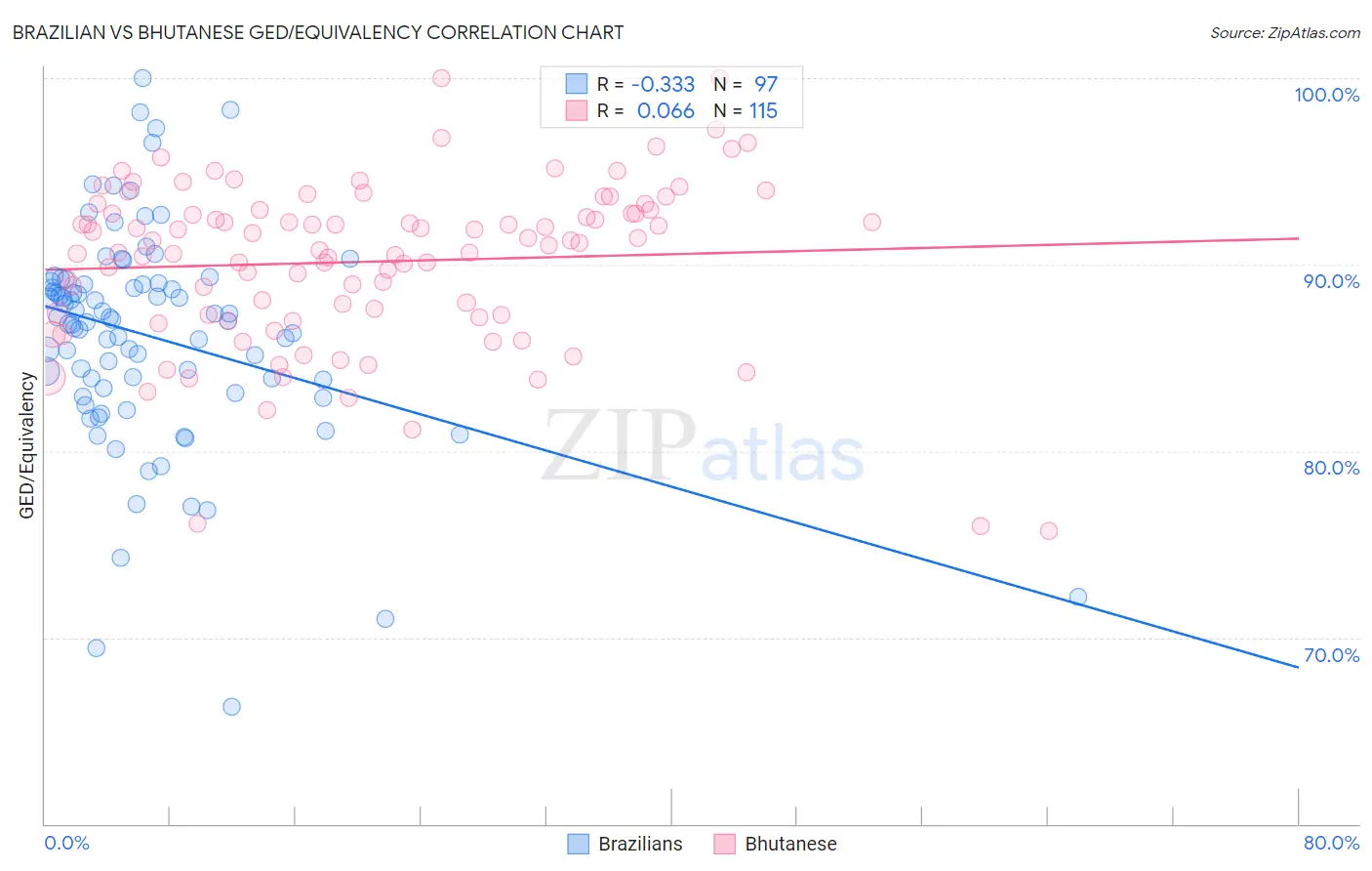 Brazilian vs Bhutanese GED/Equivalency