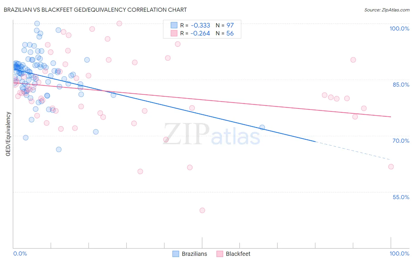 Brazilian vs Blackfeet GED/Equivalency