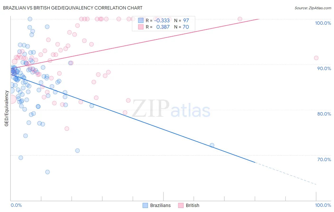 Brazilian vs British GED/Equivalency