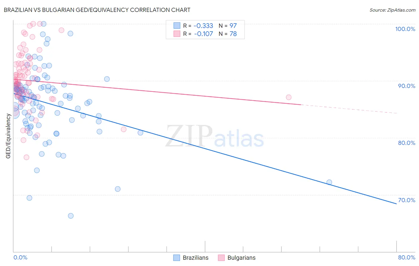 Brazilian vs Bulgarian GED/Equivalency