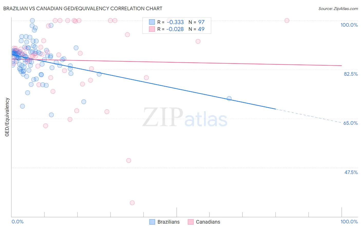 Brazilian vs Canadian GED/Equivalency