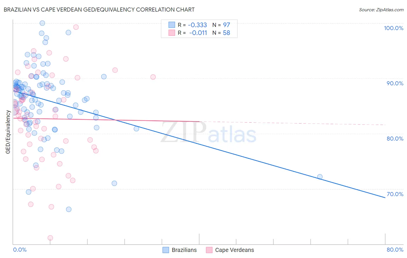 Brazilian vs Cape Verdean GED/Equivalency