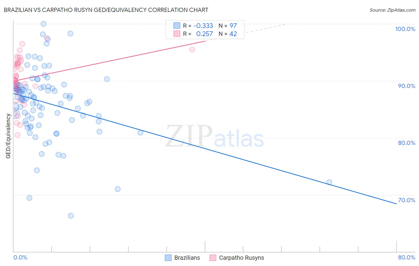Brazilian vs Carpatho Rusyn GED/Equivalency