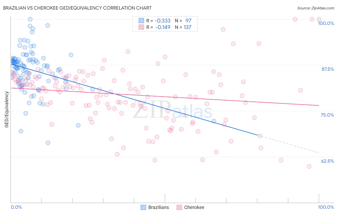 Brazilian vs Cherokee GED/Equivalency