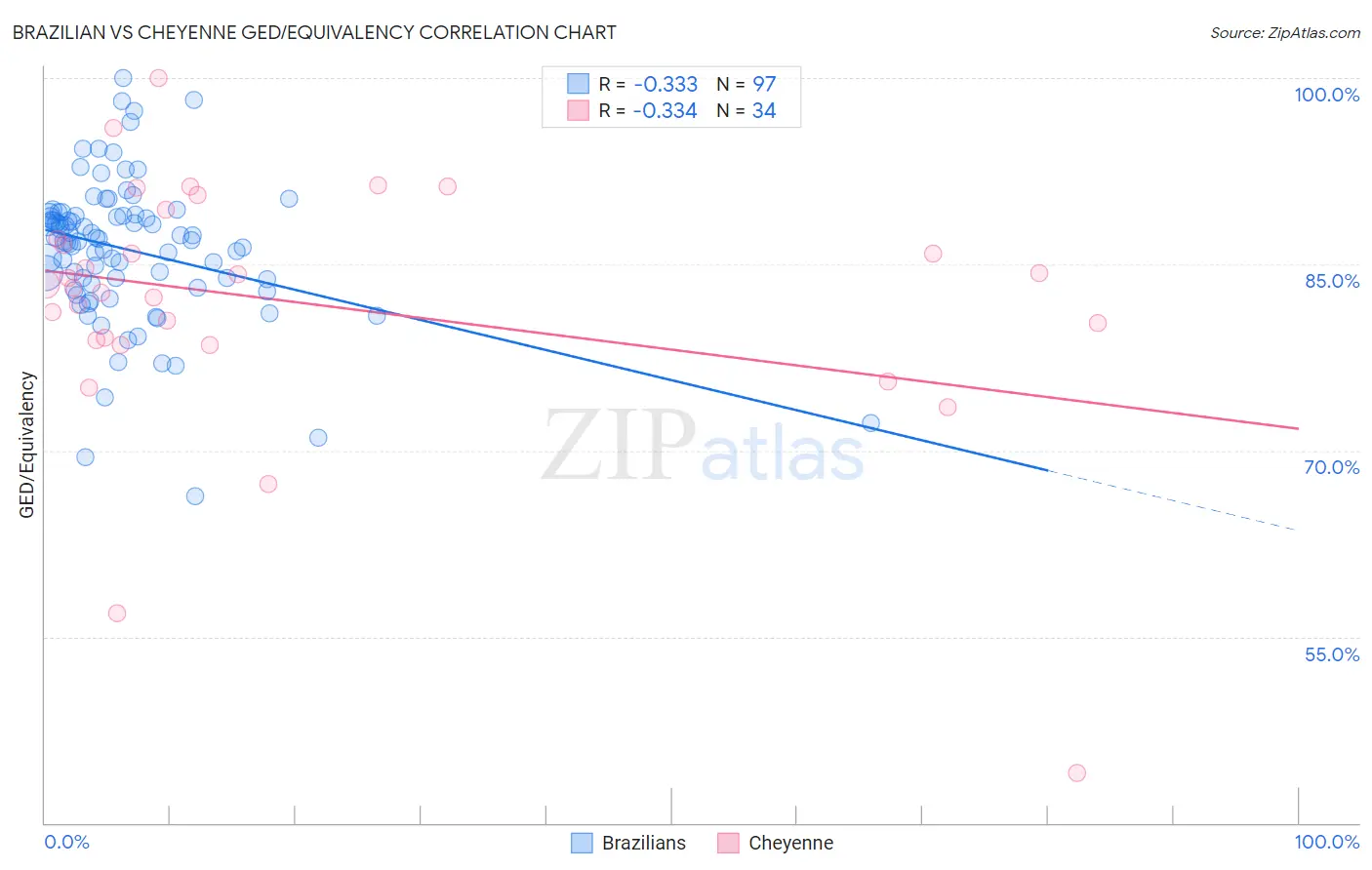 Brazilian vs Cheyenne GED/Equivalency