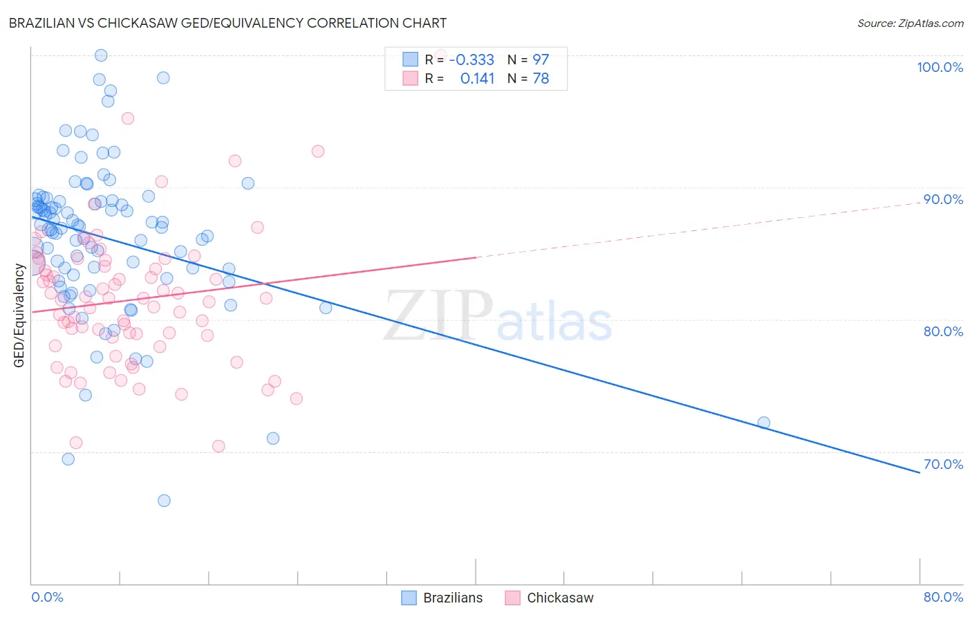 Brazilian vs Chickasaw GED/Equivalency