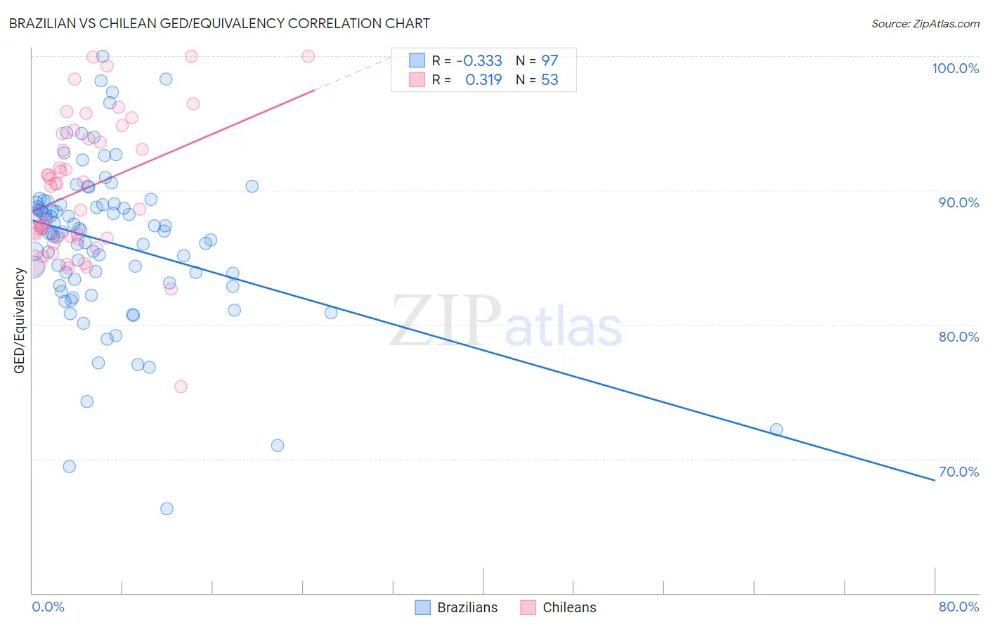 Brazilian vs Chilean GED/Equivalency