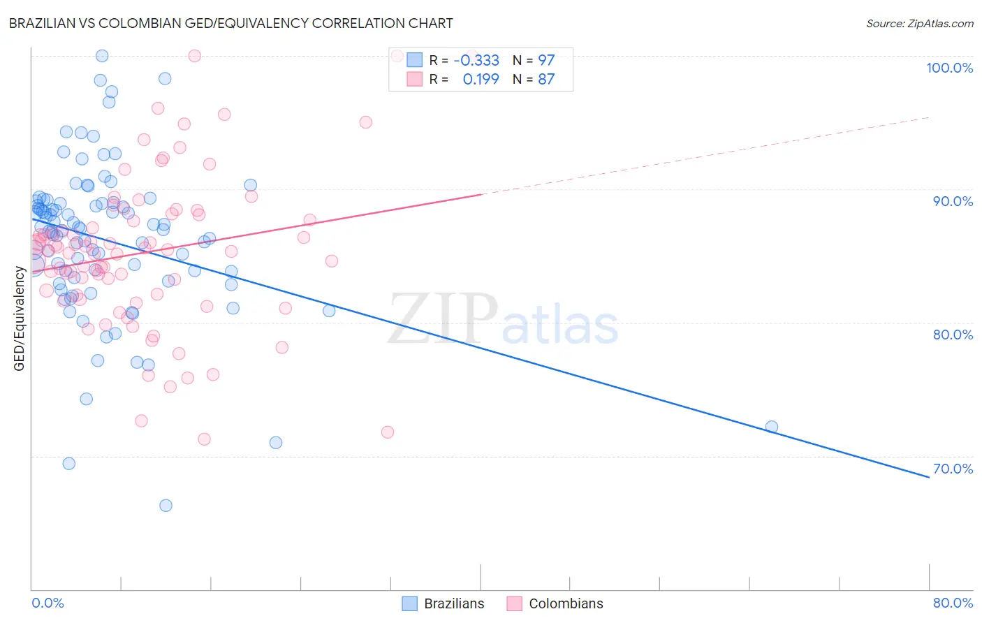 Brazilian vs Colombian GED/Equivalency