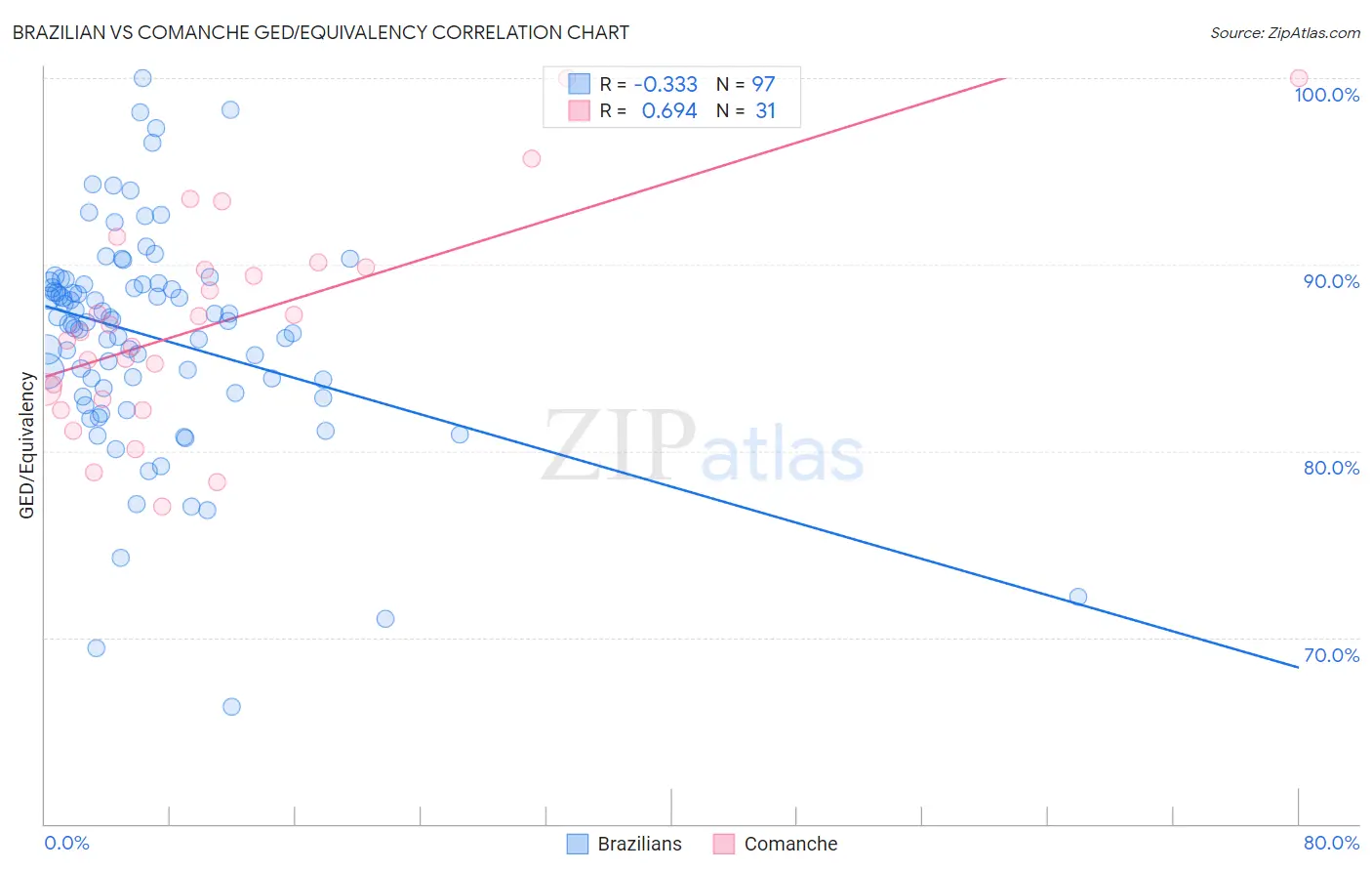 Brazilian vs Comanche GED/Equivalency