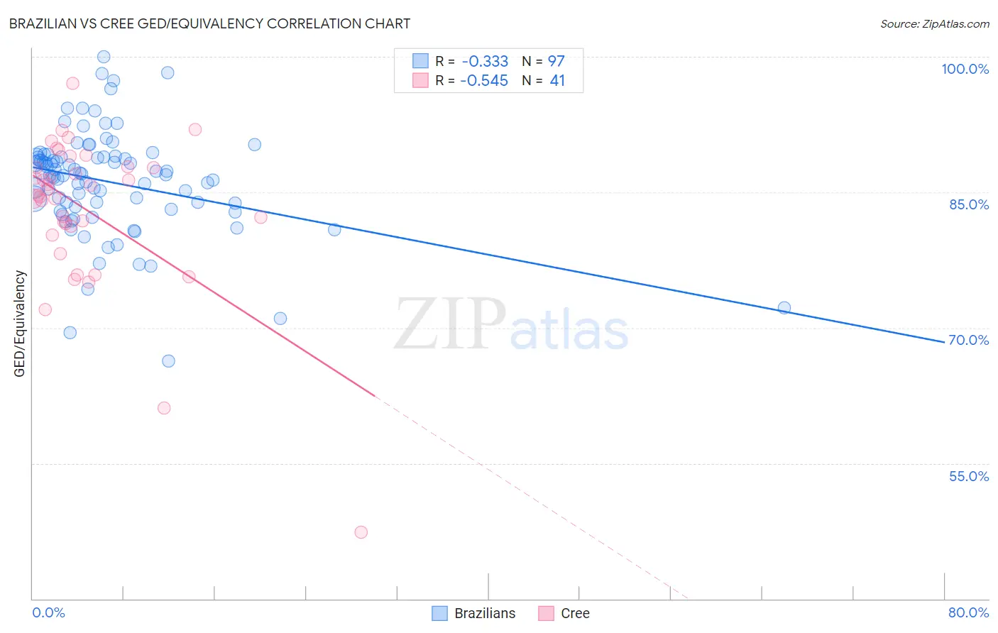 Brazilian vs Cree GED/Equivalency