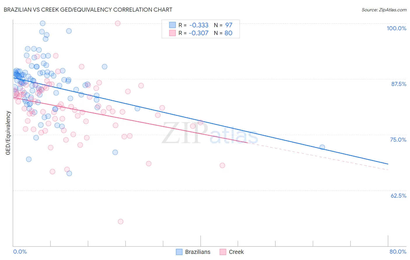 Brazilian vs Creek GED/Equivalency