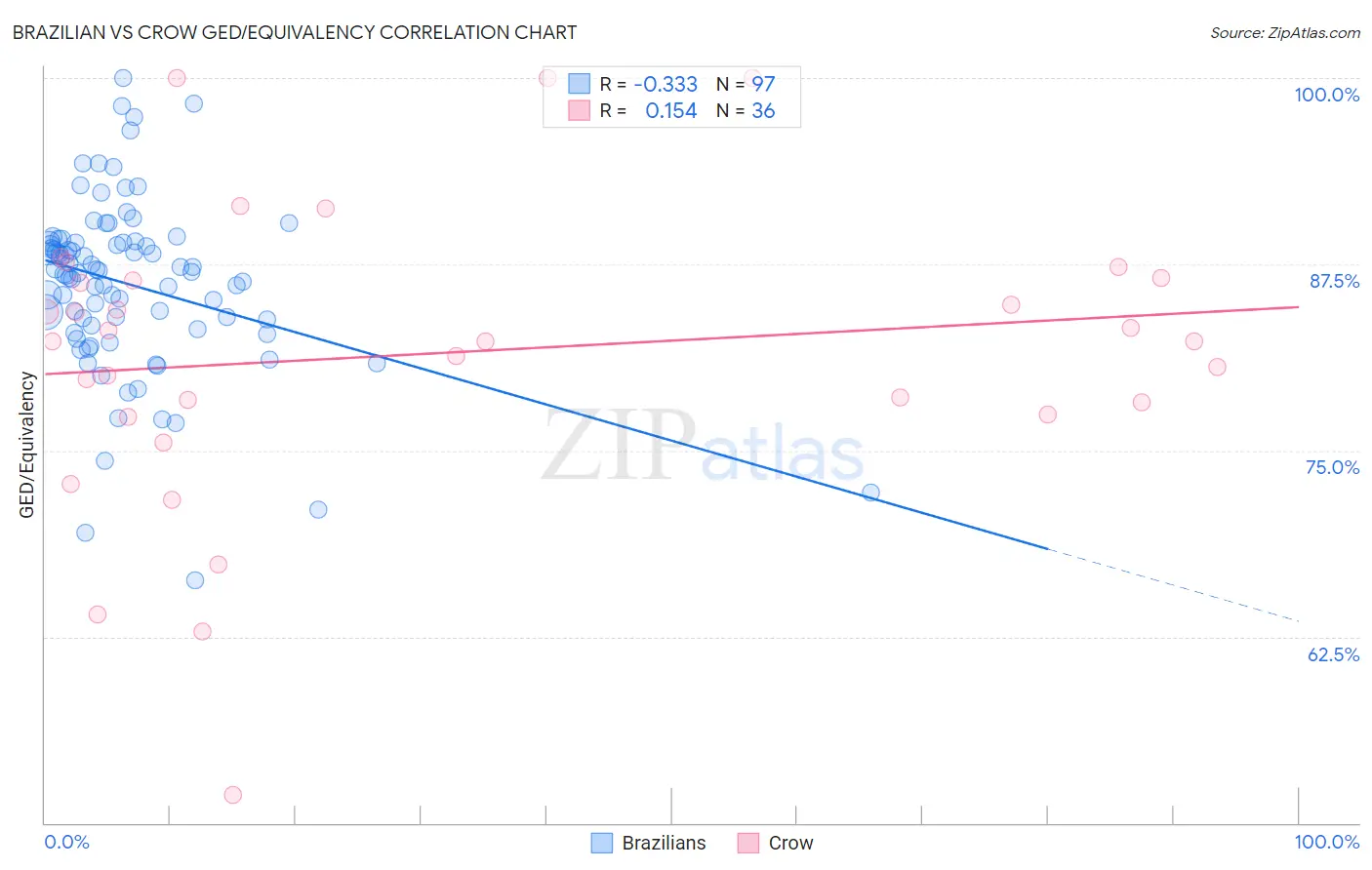 Brazilian vs Crow GED/Equivalency