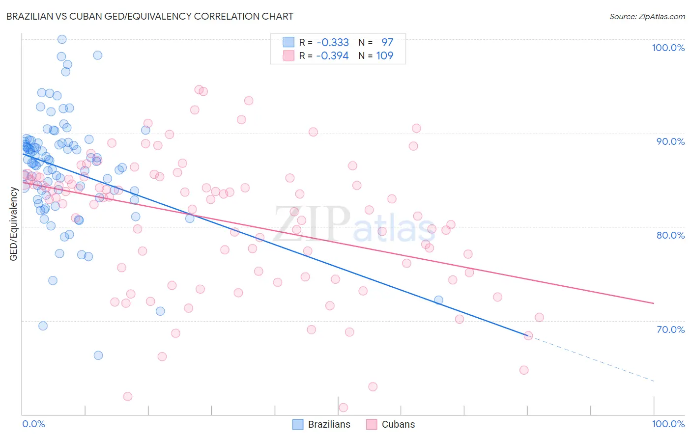 Brazilian vs Cuban GED/Equivalency
