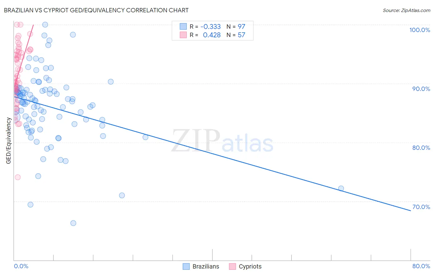 Brazilian vs Cypriot GED/Equivalency