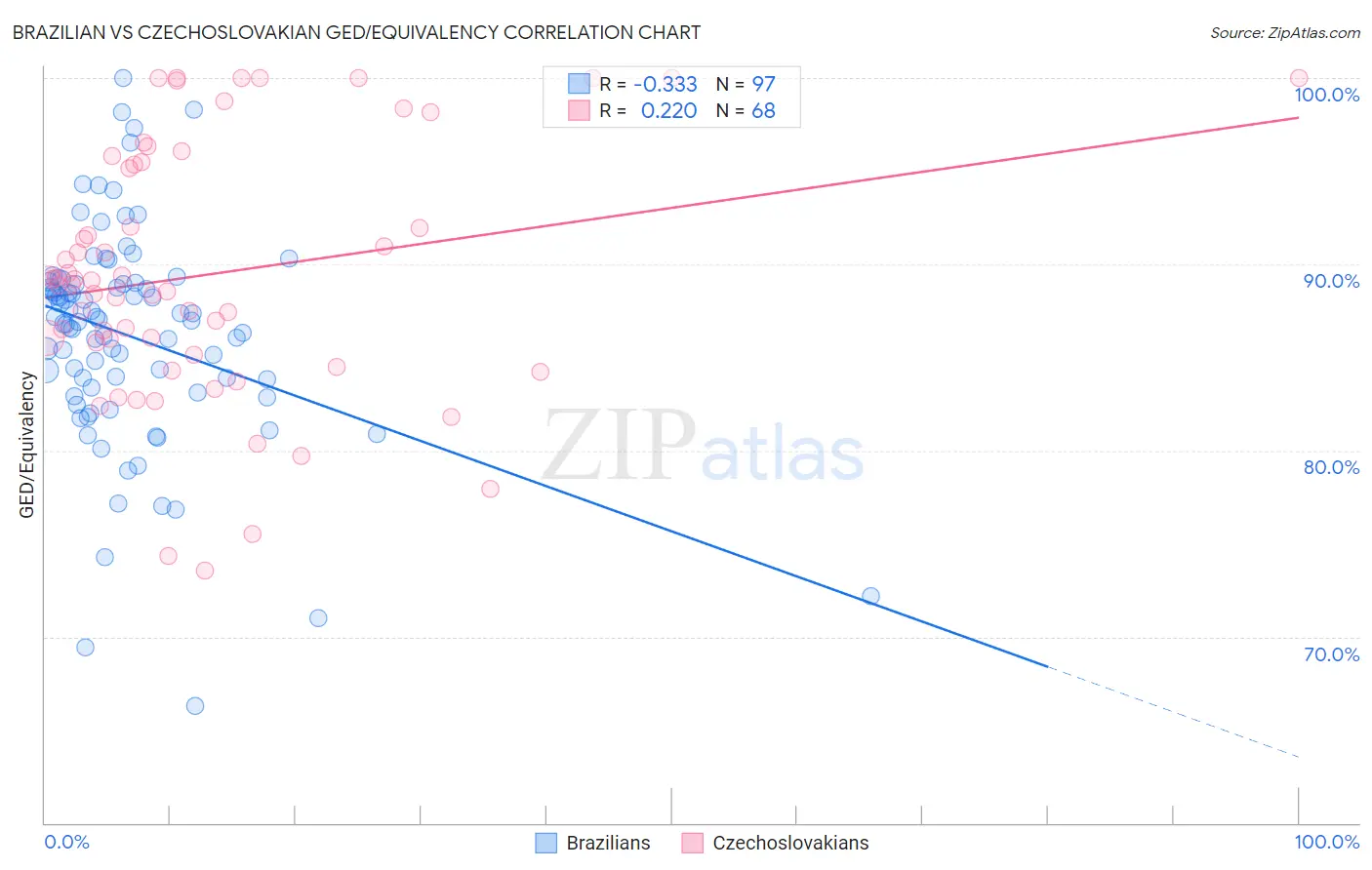 Brazilian vs Czechoslovakian GED/Equivalency