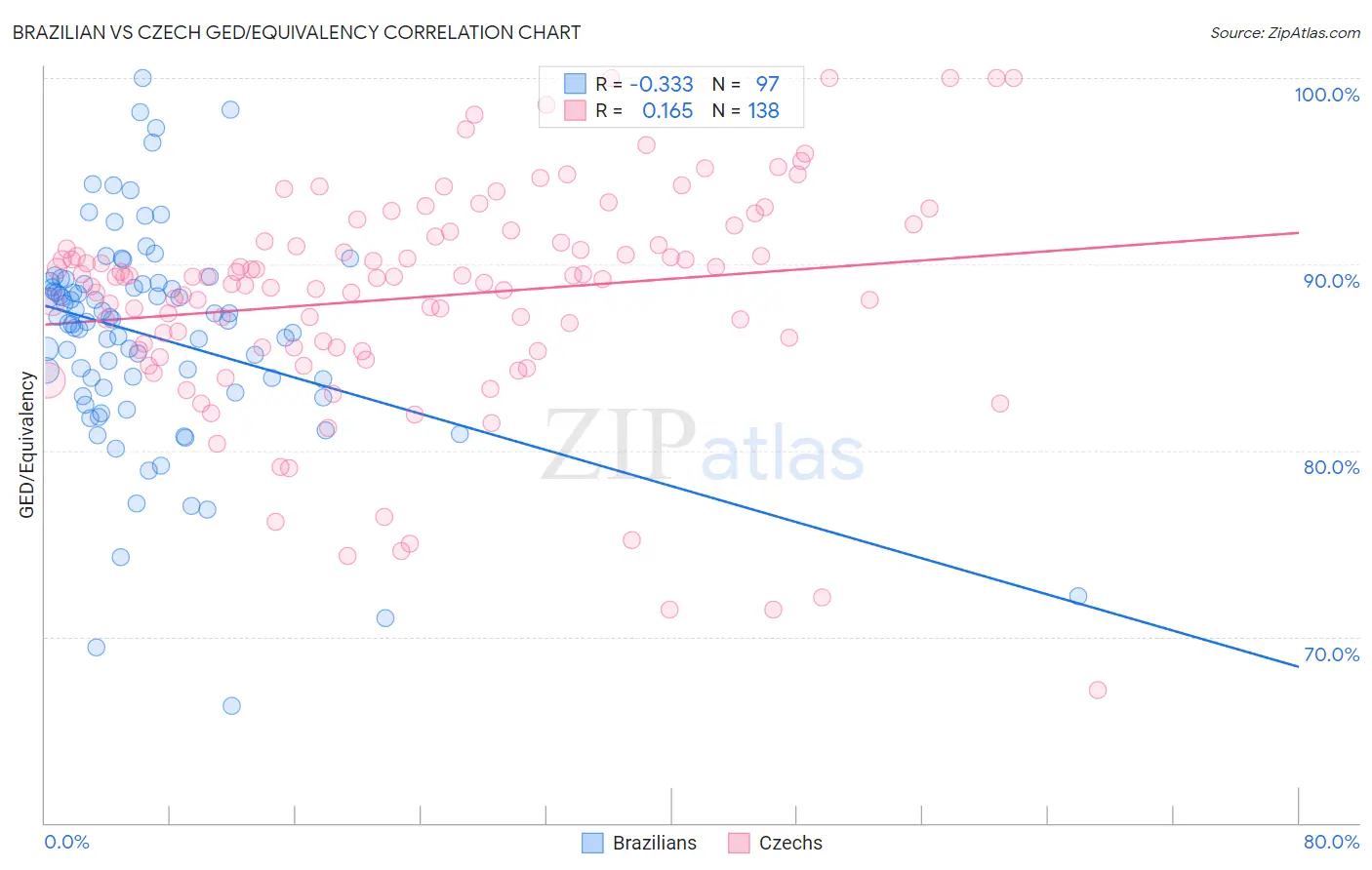 Brazilian vs Czech GED/Equivalency