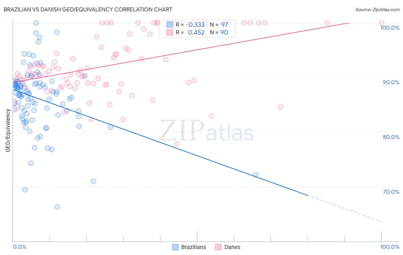 Brazilian vs Danish GED/Equivalency