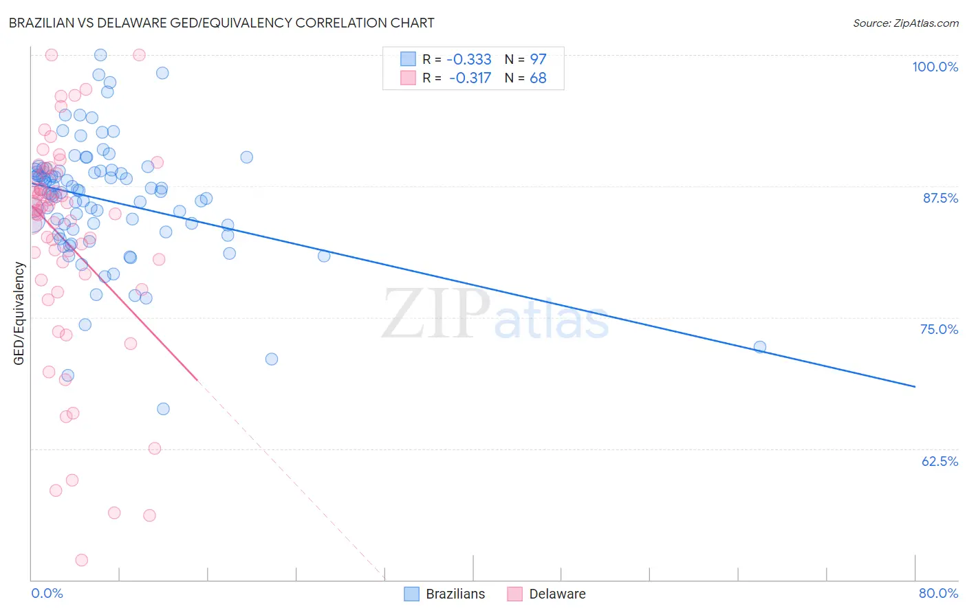 Brazilian vs Delaware GED/Equivalency