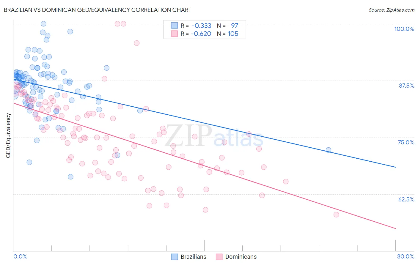 Brazilian vs Dominican GED/Equivalency