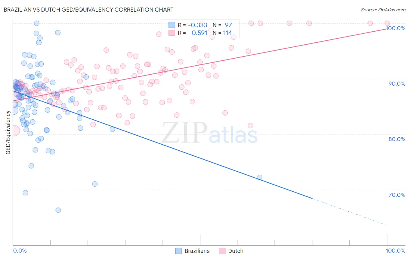 Brazilian vs Dutch GED/Equivalency