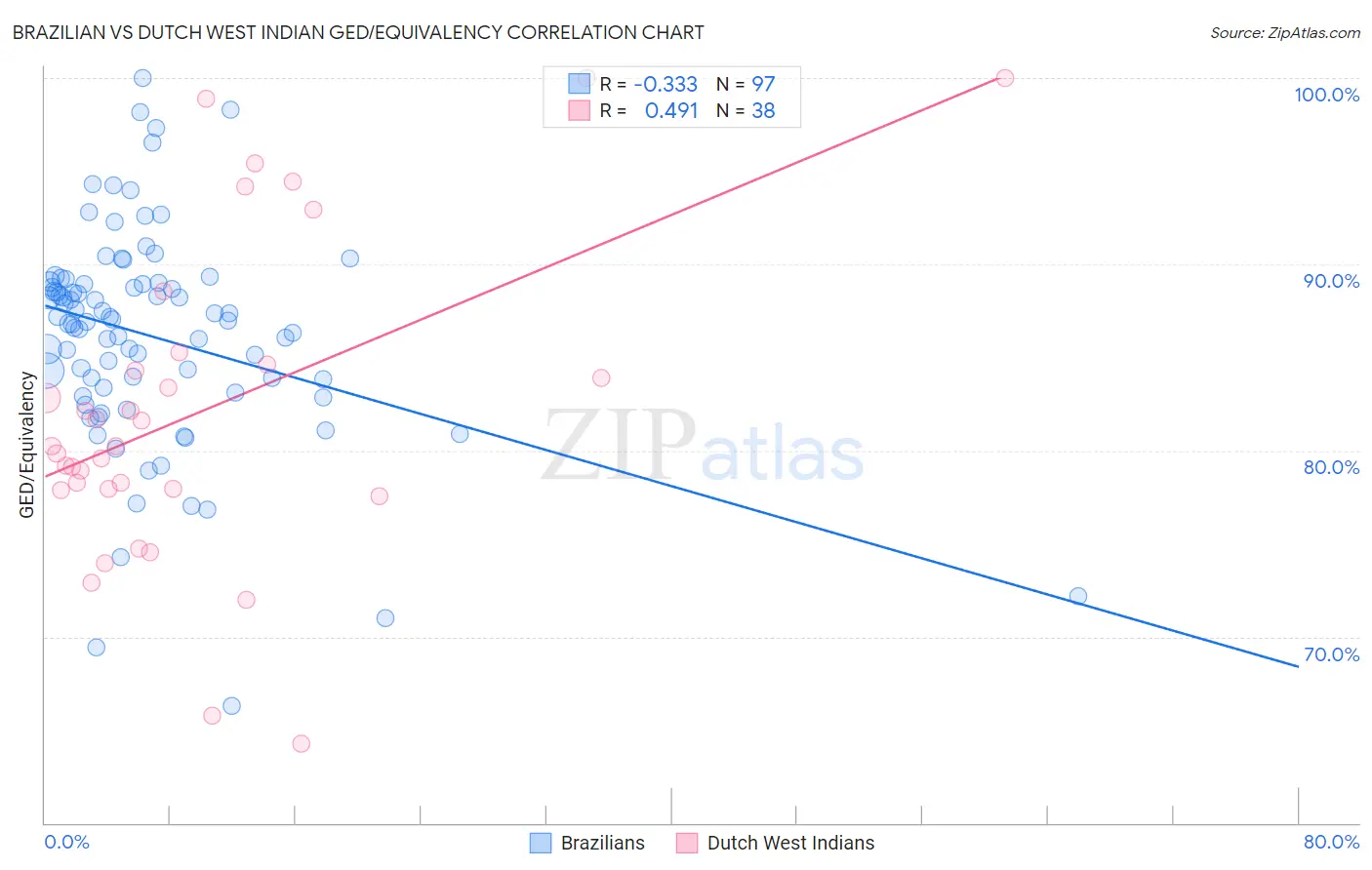 Brazilian vs Dutch West Indian GED/Equivalency