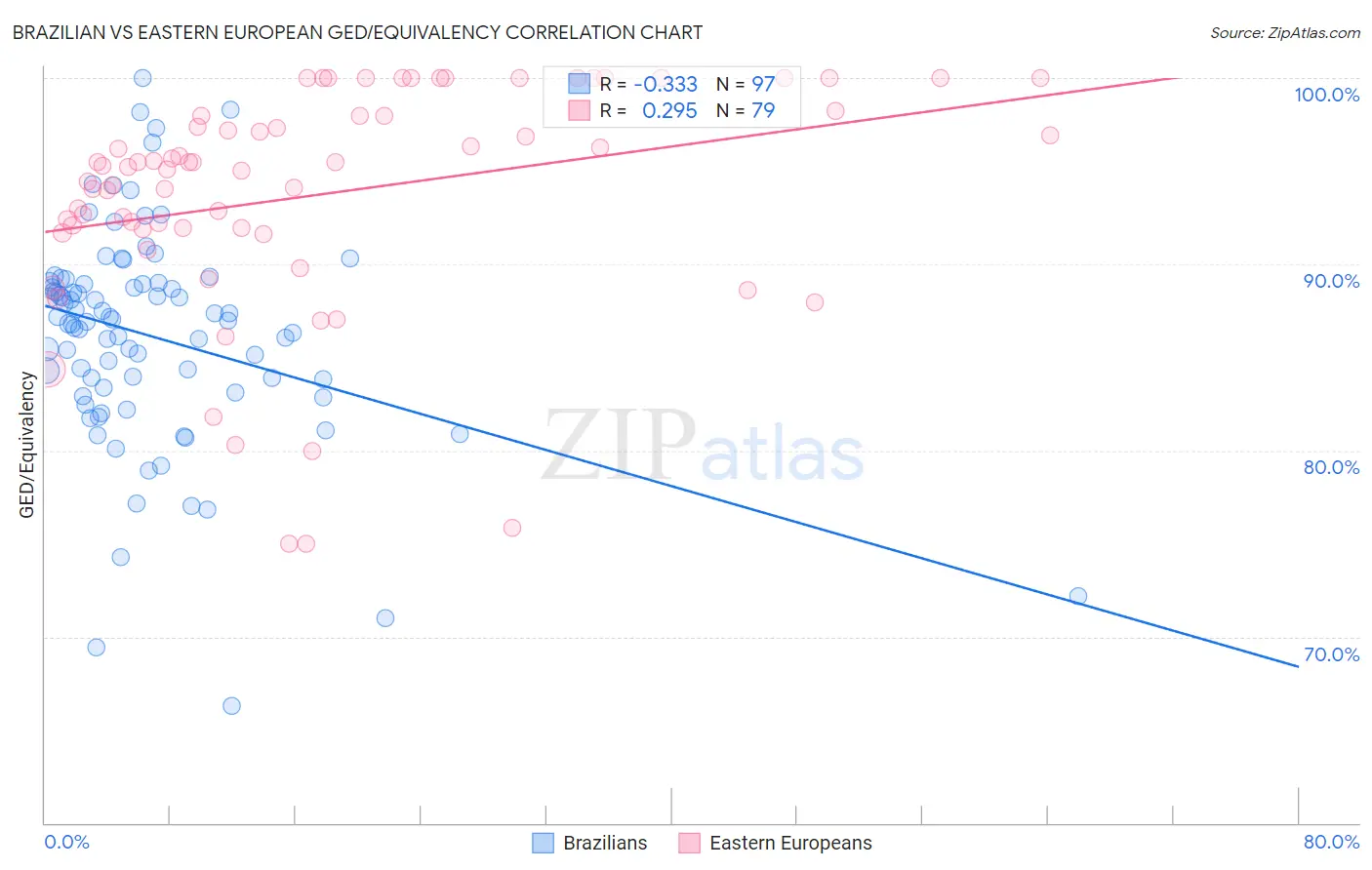 Brazilian vs Eastern European GED/Equivalency