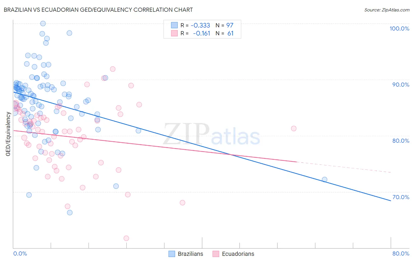 Brazilian vs Ecuadorian GED/Equivalency