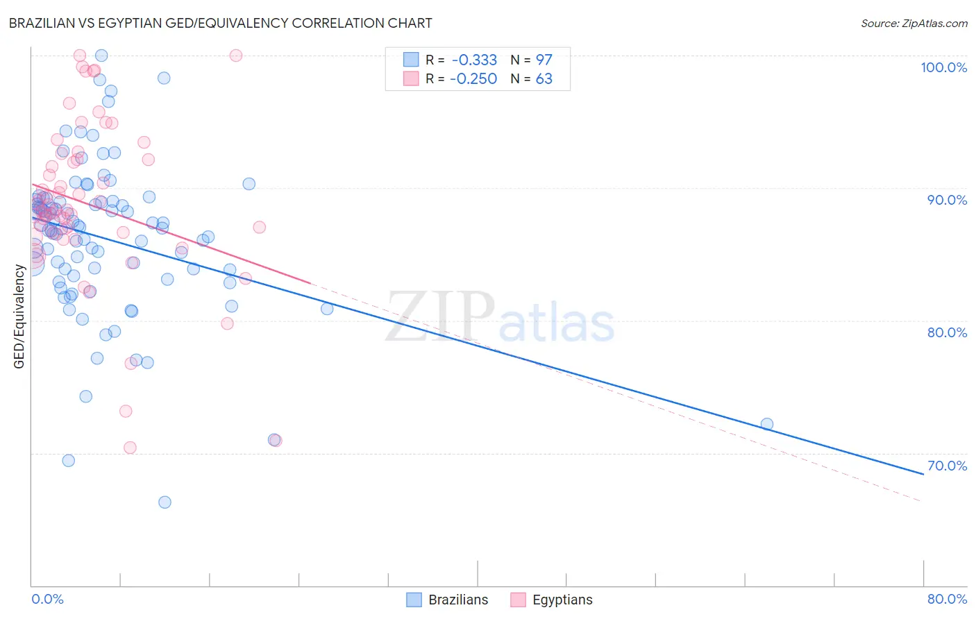 Brazilian vs Egyptian GED/Equivalency