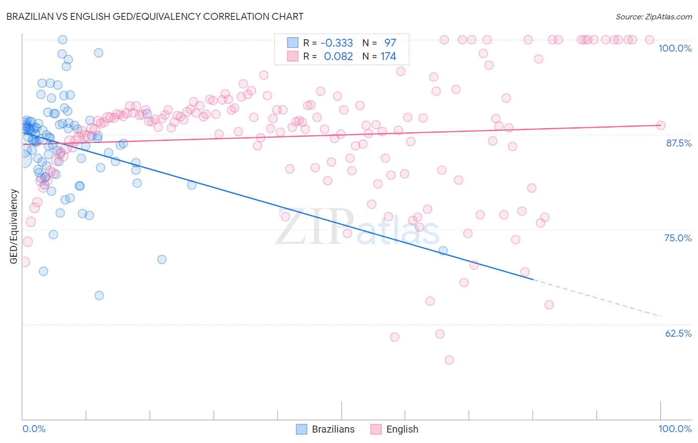 Brazilian vs English GED/Equivalency