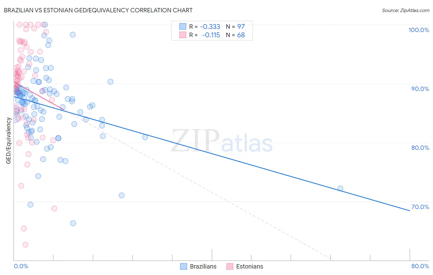 Brazilian vs Estonian GED/Equivalency
