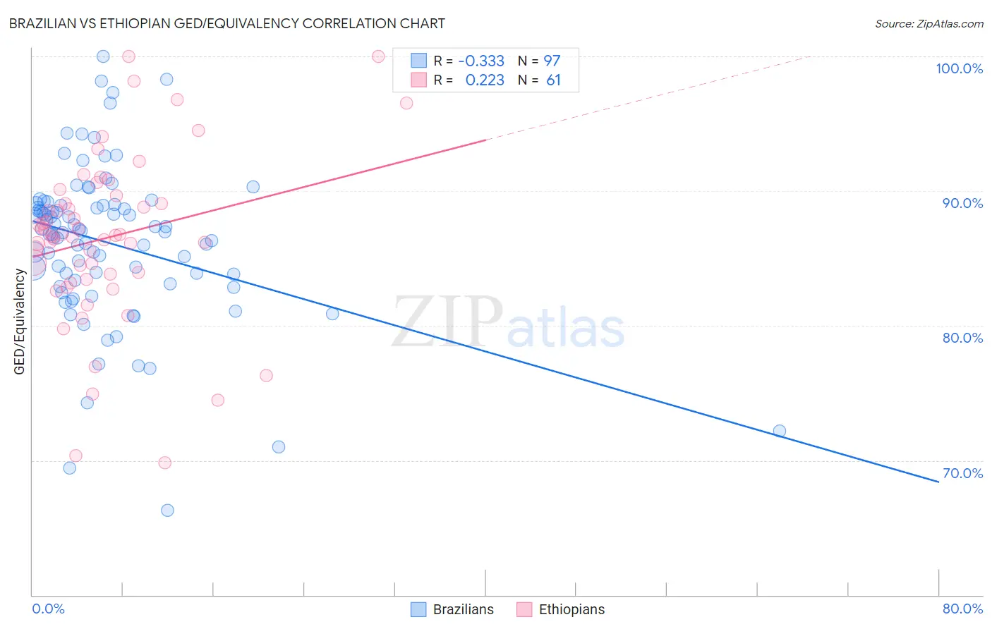 Brazilian vs Ethiopian GED/Equivalency
