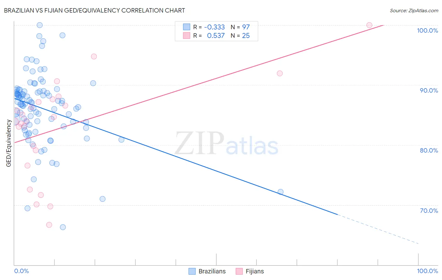 Brazilian vs Fijian GED/Equivalency