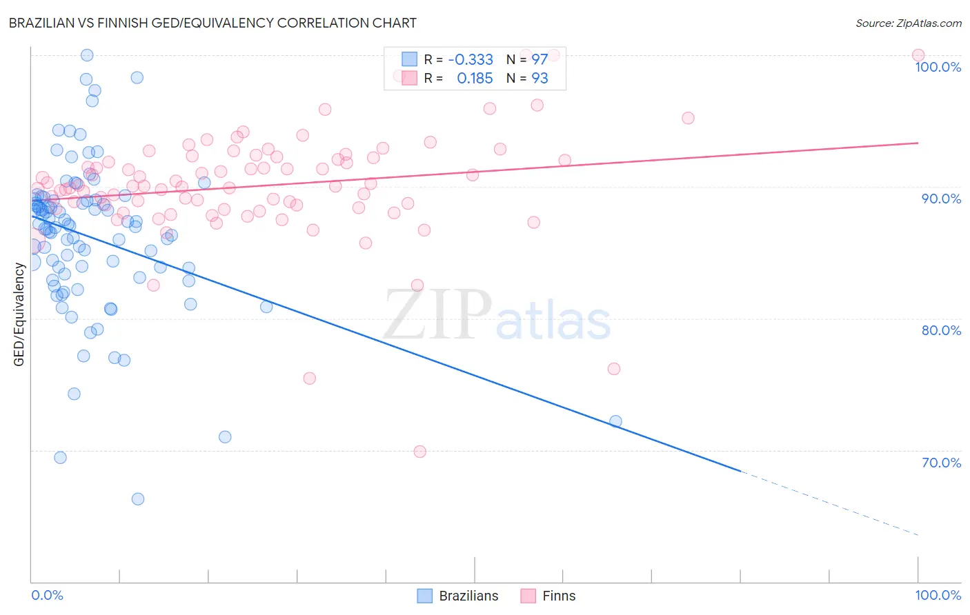 Brazilian vs Finnish GED/Equivalency