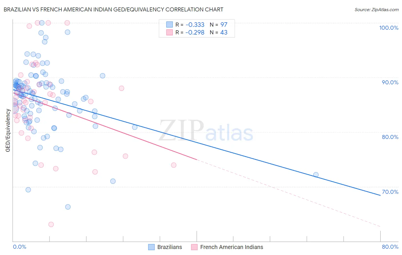 Brazilian vs French American Indian GED/Equivalency