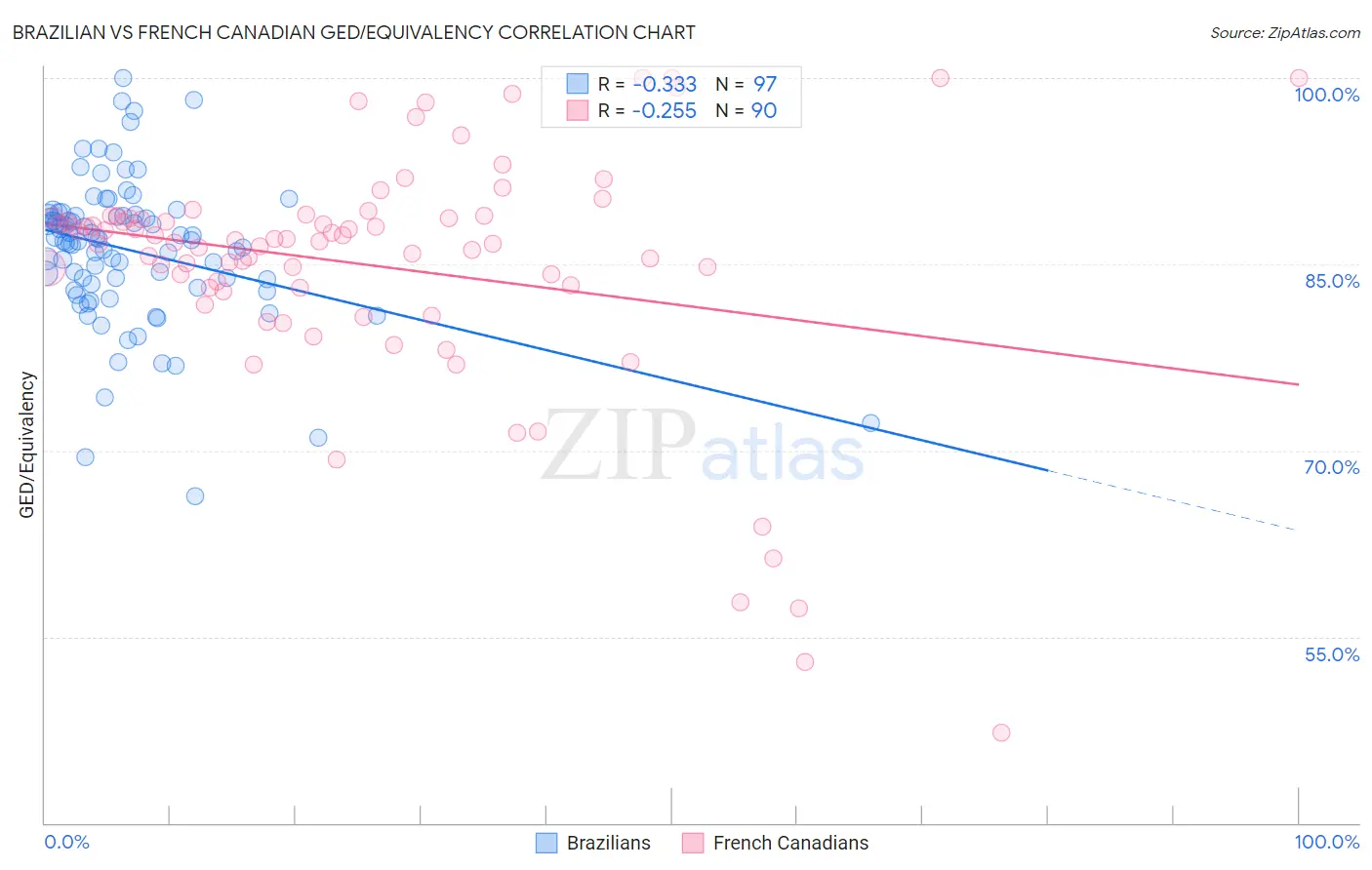Brazilian vs French Canadian GED/Equivalency