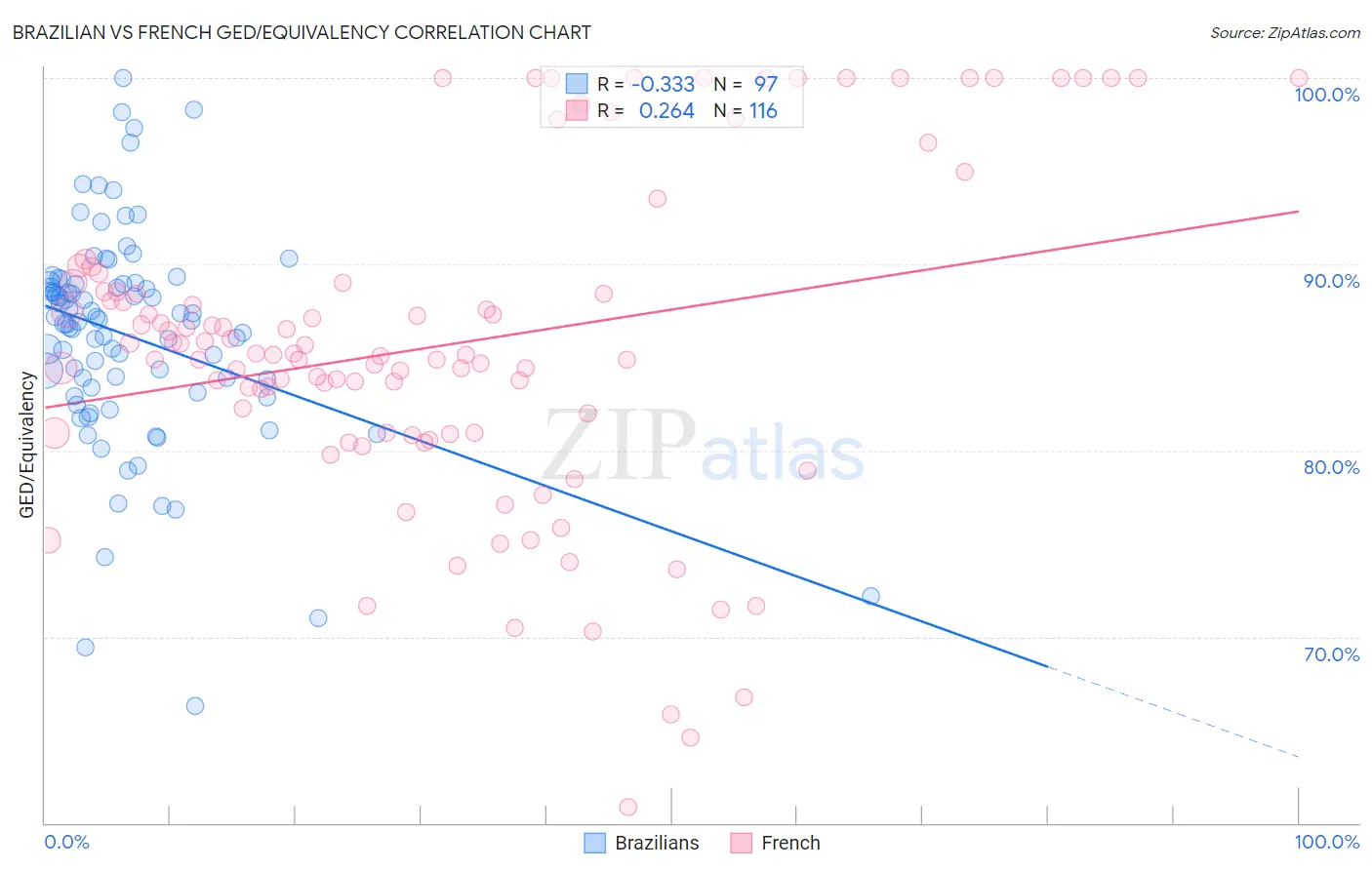 Brazilian vs French GED/Equivalency