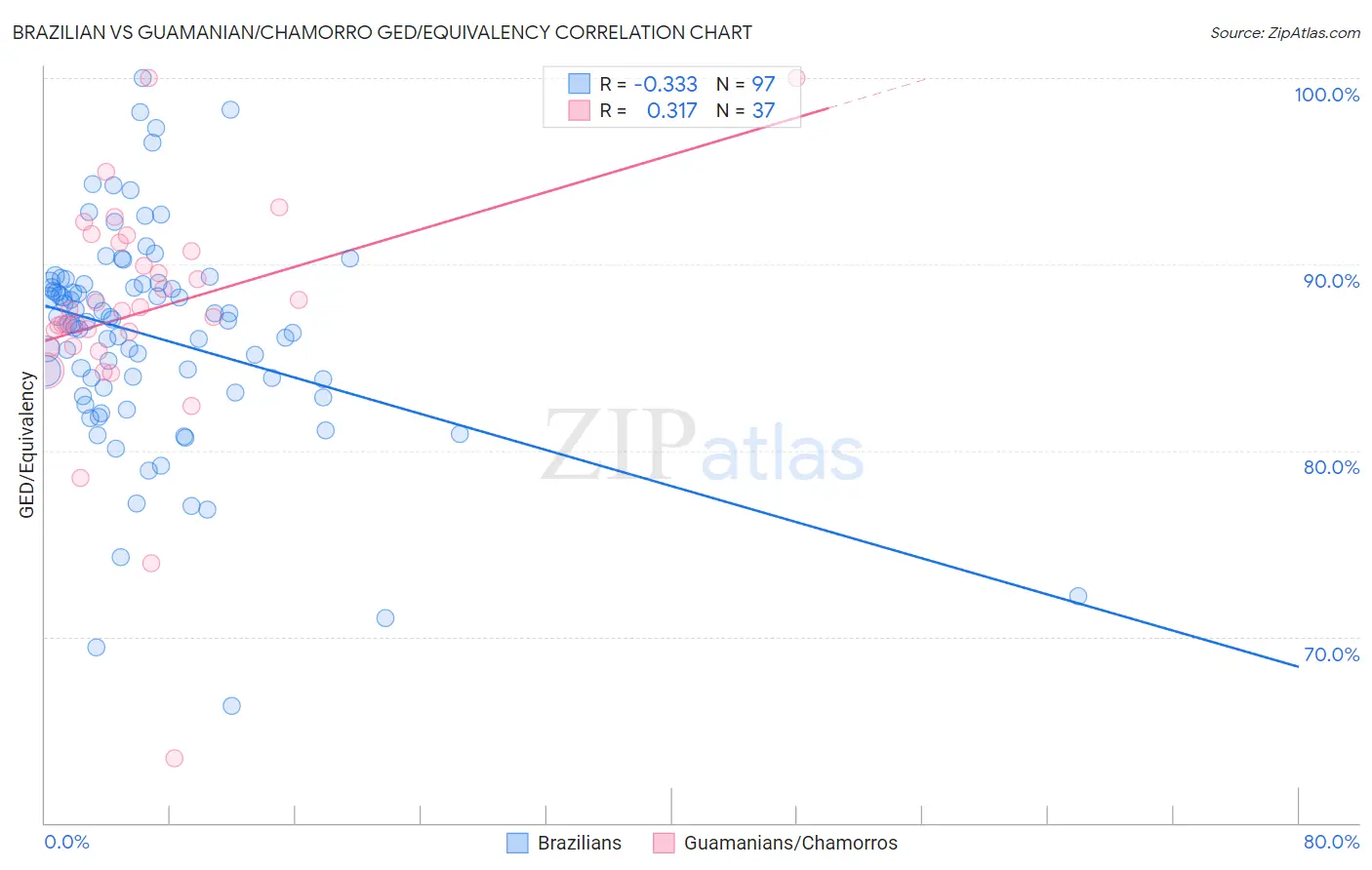 Brazilian vs Guamanian/Chamorro GED/Equivalency