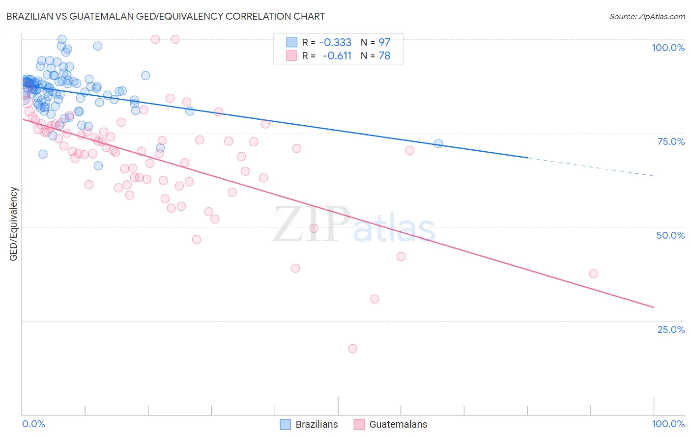 Brazilian vs Guatemalan GED/Equivalency