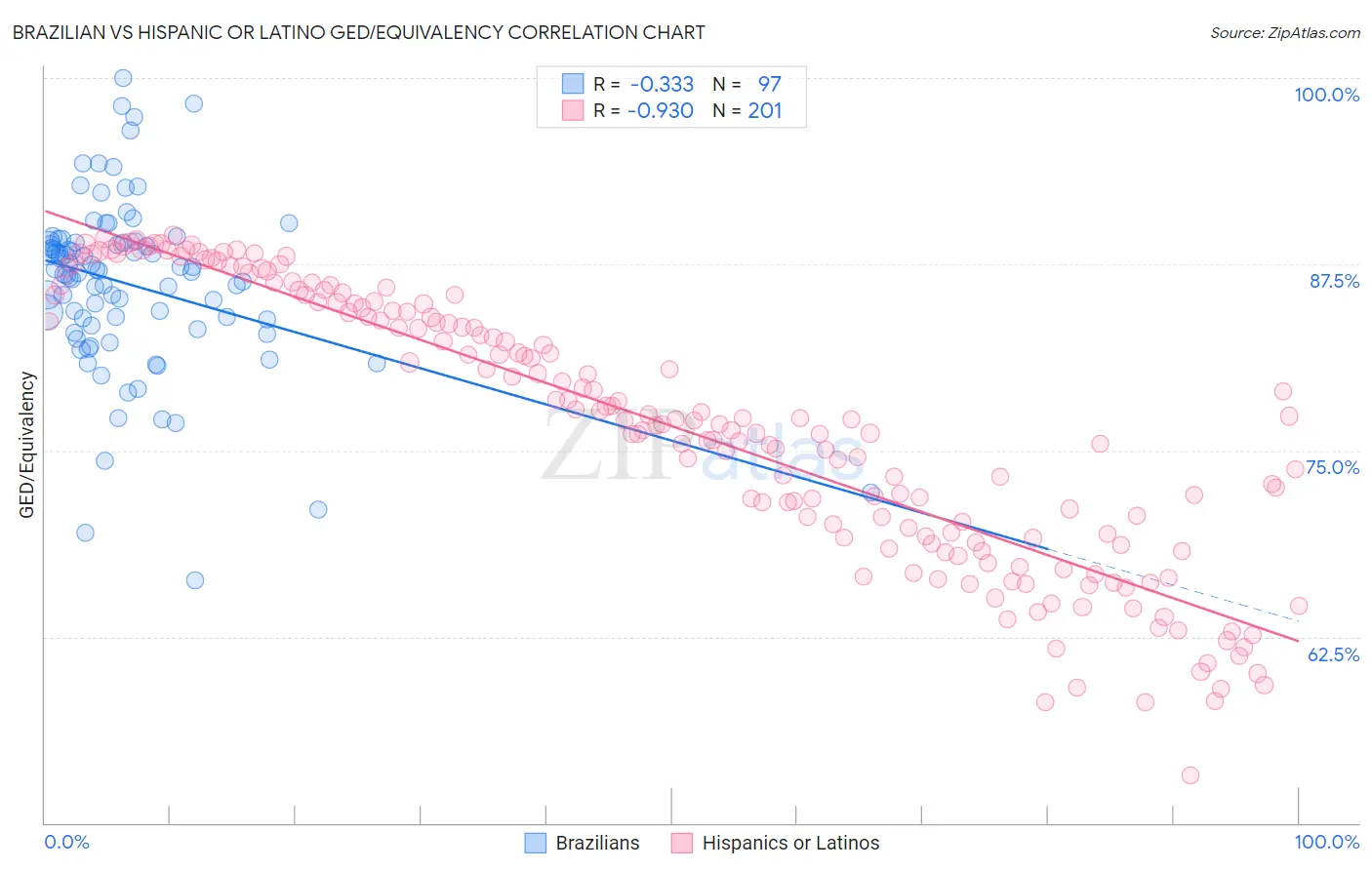 Brazilian vs Hispanic or Latino GED/Equivalency