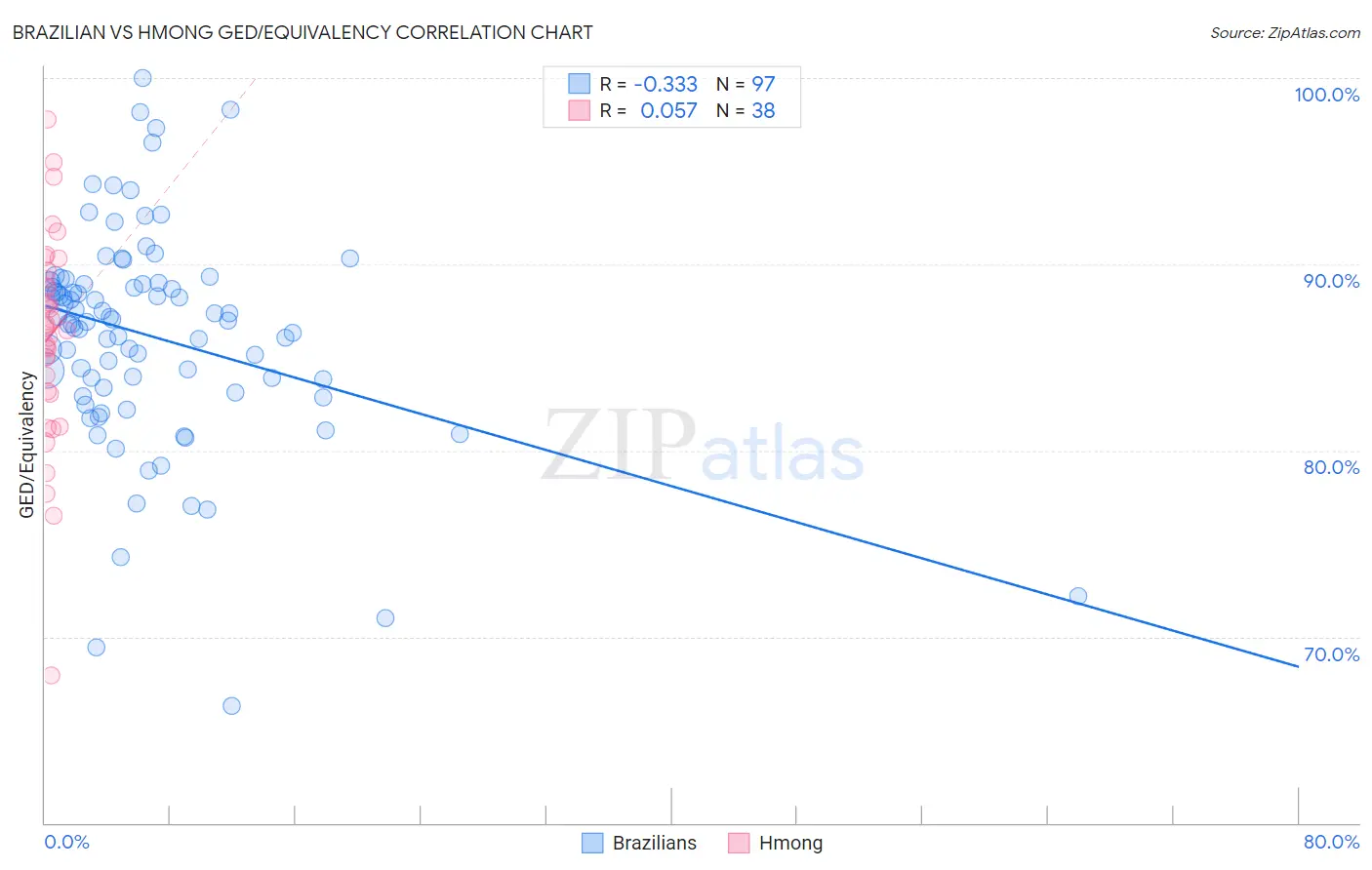 Brazilian vs Hmong GED/Equivalency